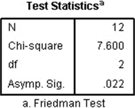 Friedman Test in SPSS Statistics .